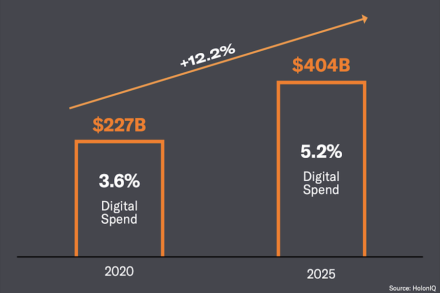 Education technology growth by 2025 